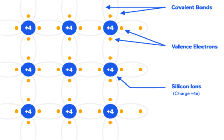 Figure 2: Valence band of Silicon at 0K (no free electrons)