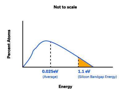 Figure 4: Maxwell-Boltzmann Distribution