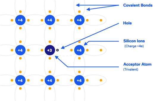 Figure 8: P-Type extrinsic semiconductor