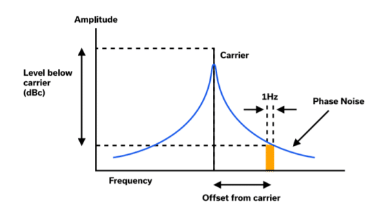 Figure 3: Phase noise is distributed around the carrier frequency with different power values at different frequency offsets away from the carrier.