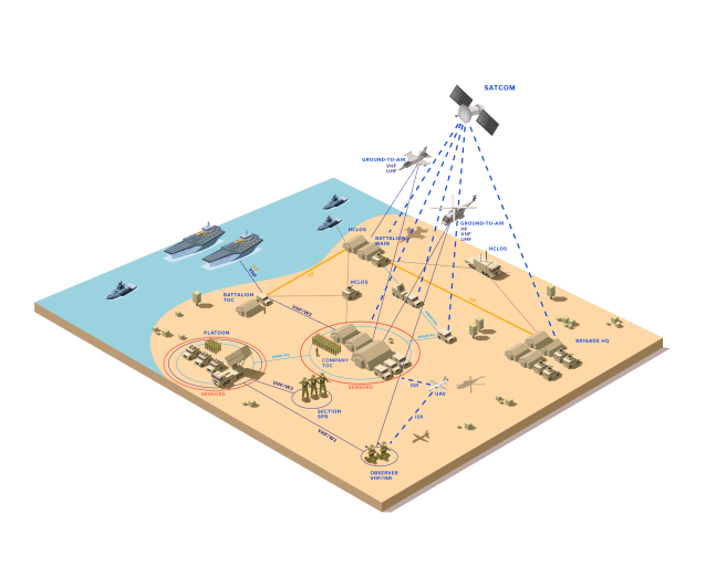 Figure 2: Mesh network communication between manpack, vehicle mounted and airborne groups in the field.