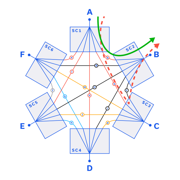 Figure 1: Schematic of a 6-port mesh, highlighting the desired (green) signal path and a leakage (red) between ports A and B.