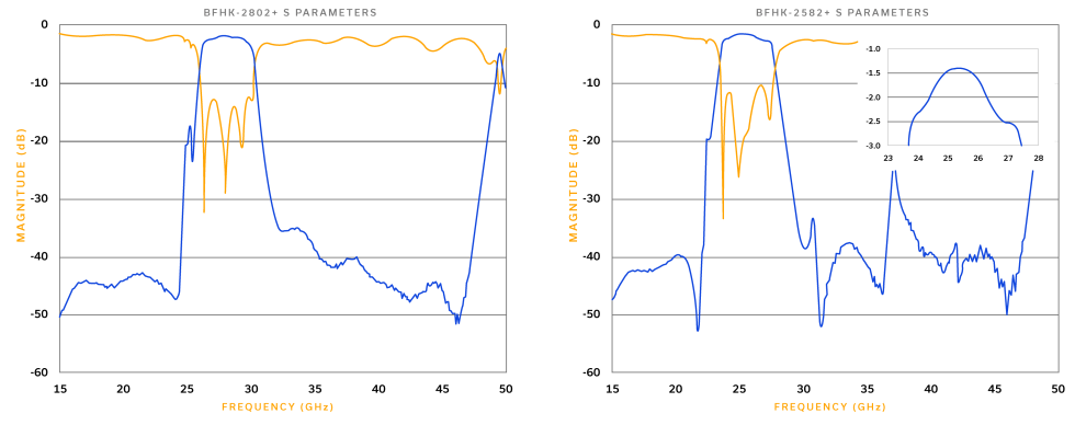 Figure 2: S21 frequency response for the BFHK-2802 and BFHK-2582+ millimeter wave band pass filters to address 5G n261 and n258 bands, respectively