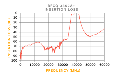 Figure 3: S21 response for the BFCQ-3582A+ millimeter wave band pass filter supporting the 5G n260 band.