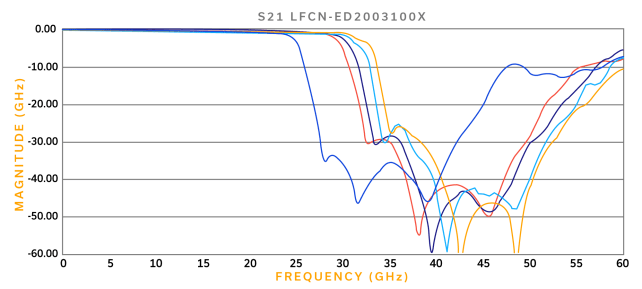 LTCC Meets 5G: Advanced Filter Designs Achieve True mmWave Performance