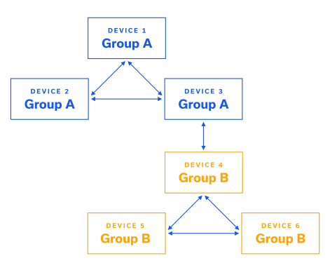 Figure 4: Interconnections between an example radio system.