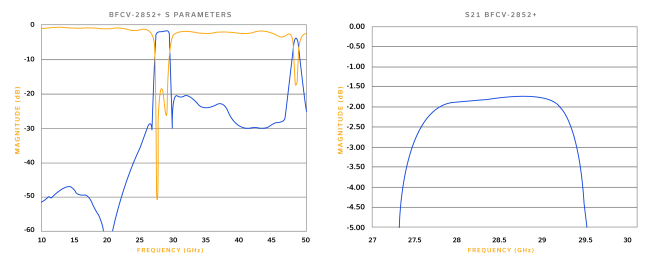 Figure 5: S21 response for BFCV-2852+ substrate integrated waveguide (SIW) LTCC band pass filter.
