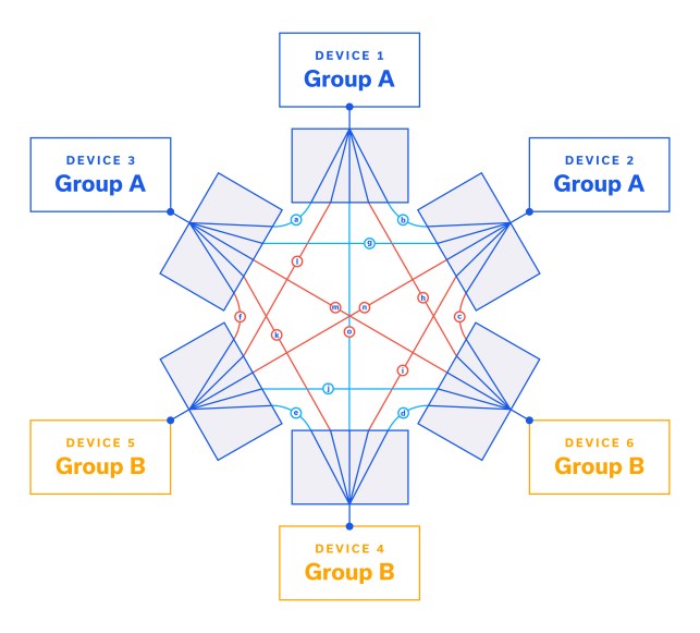 Figure 5: Connecting the DUT configuration of Figure 4 through a mesh network test system.