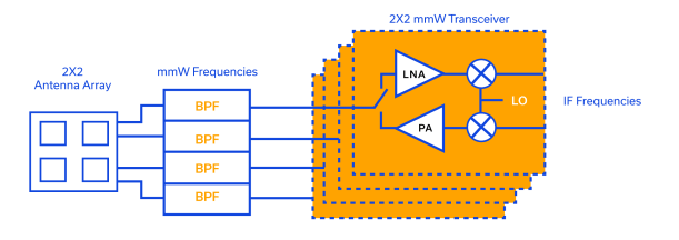 Figure 6: Example of application of Mini-Circuits’ LTCC band pass filters to 5G phased arrays.