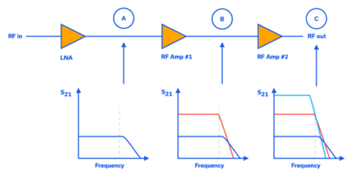 Figure 1: Effect on overall gain response of negative gain slope of three amplifiers cascaded in a receiver chain.