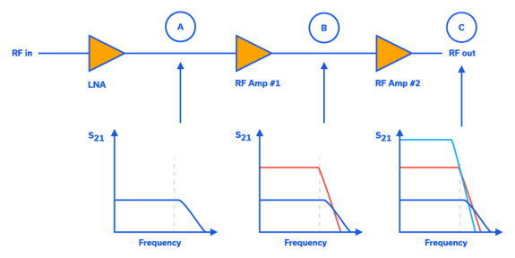 Figure 1: Effect on overall gain response of negative gain slope of three amplifiers cascaded in a receiver chain.