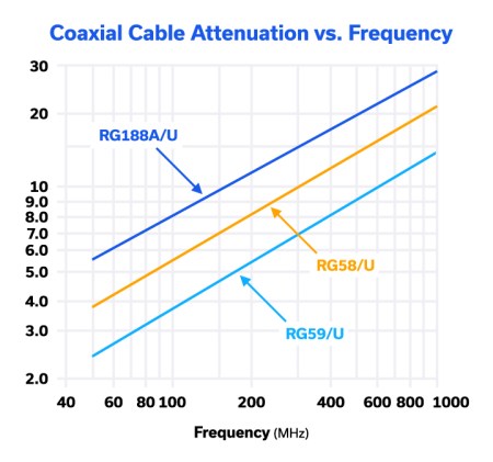 Positive Gain Slope Amplifiers Compensate for Gain Roll-Off in Wideband Systems 6 Figure 6: Attenuation (in dB) / 100 feet over frequency for different coaxial cable types.