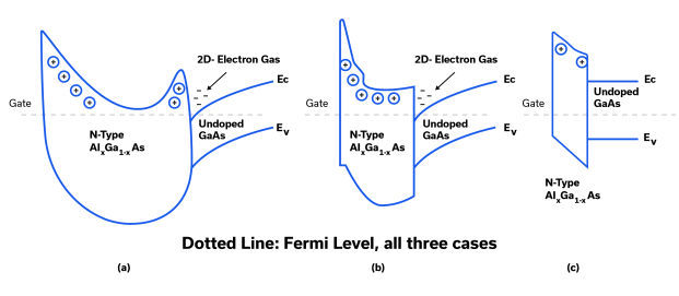 Figure 11: Energy band diagram of HEMTs of thicker, medium (D-mode) and thinner (E-mode) AlxGa1-xAs layers (left to right)