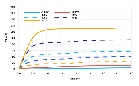 Figure 12: I-V curves of D-mode pHEMT (Mini-Circuits SAV-331+) vs. gate voltage