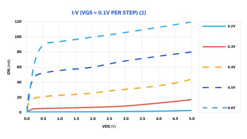 Figure 13: I-V curves of E-mode pHEMT (Mini-Circuits SAV-581+) vs. gate voltage