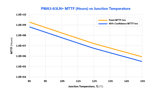 Figure 15: MTTF vs. junction temperature of PMA3-83LN+