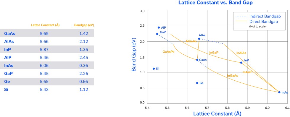 Figure 3: Lattice constant vs. band gap of various semiconductor materials.