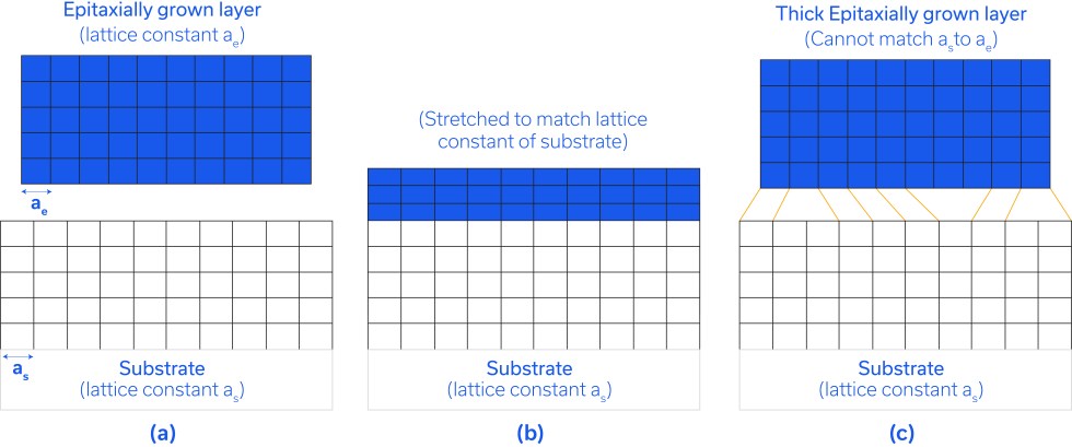 Figure 4: Pseudomorphic junction