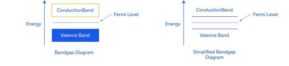 Figure 5: Simplified band gap diagram showing the top of the valence band and bottom of the conduction band.