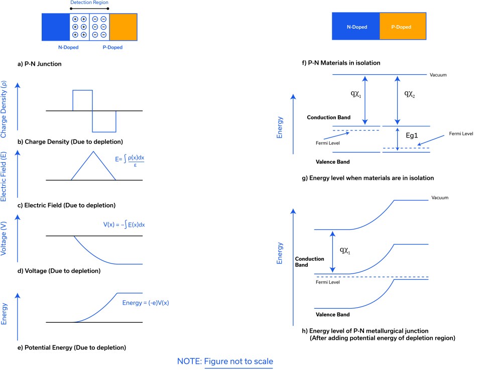 Figure 6: Energy band diagram of P-N junction of same material (homo)