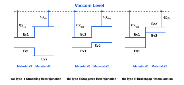 Figure 8: Types of heterojunction