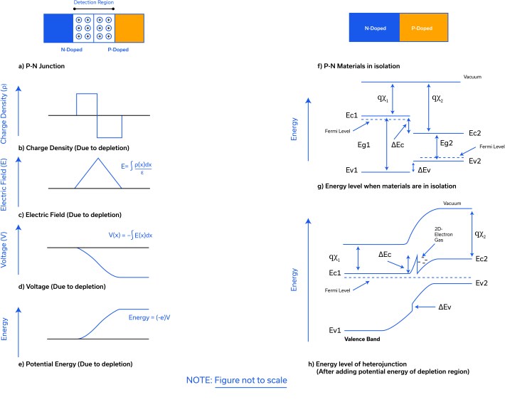 Figure 9: Energy band diagram of heterojunction