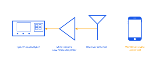 Mini-Circuits - MCDI | RF PRODUCTS FOR THE ACADEMY 3 Figure 1: Simplified diagram of a total radiated power (TRP) test setup.