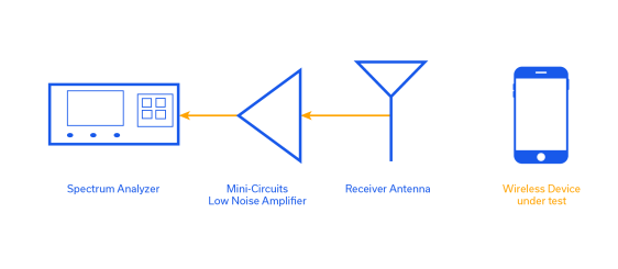 Figure 1: Simplified diagram of a total radiated power (TRP) test setup.