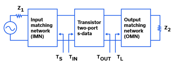 Figure 1: Basic Illustration of a reactively-matched amplifier architecture.