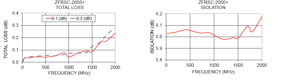 Figure 2: Measured insertion loss and isolation over frequency for Mini-Circuits’ ZFRSC-2050+ resistive power splitter.