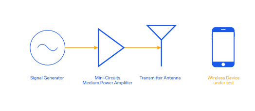 Figure 2: Simplified diagram of a total isotropic sensitivity (TIS) test setup.