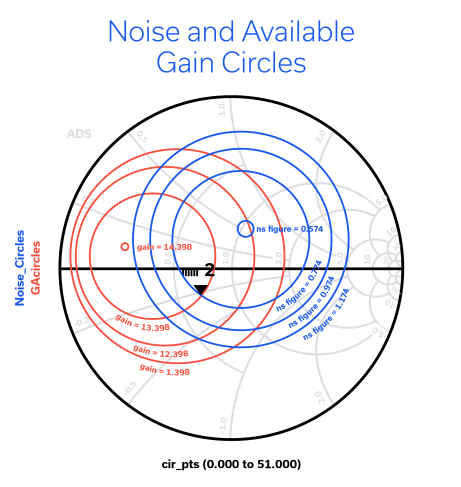 Distributed RF Amplifier Designs for Ultra-Wideband Applications 2 Figure 2: Noise figure and gain circles on the source reflection plane.