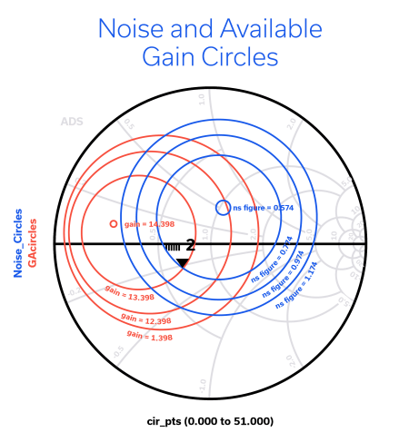 Figure 2: Noise figure and gain circles on the source reflection plane.