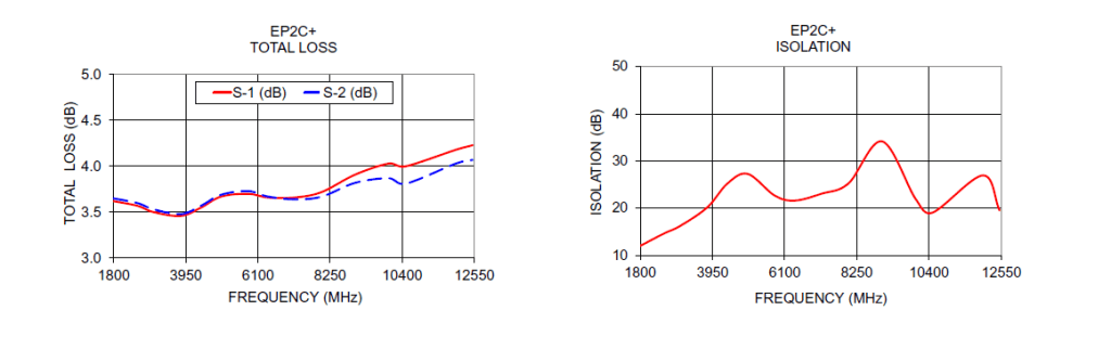 Figure 4: Measured insertion loss and isolation over frequency for Mini-Circuits EP2C+ Wilkinson-based MMIC power splitter / combiner.