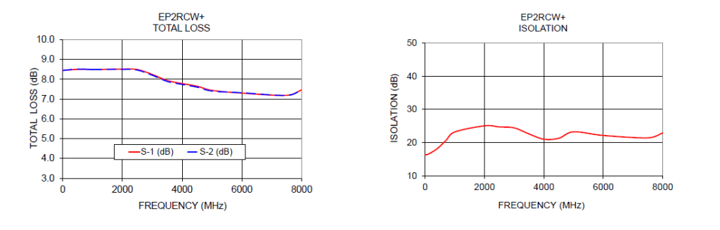 Figure 5: Measured insertion loss and isolation over frequency for Mini-Circuits’ EP2RCW+ resistive / reactive power splitter / combiner.