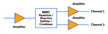 Figure 6: Baseband multi-channel application for MMIC resistive / reactive splitter / combiners.