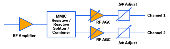 Figure 7: RF multi-channel application for MMIC resistive / reactive splitter / combiners.