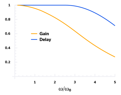 Figure 10: Group delay for a Bessel filter.