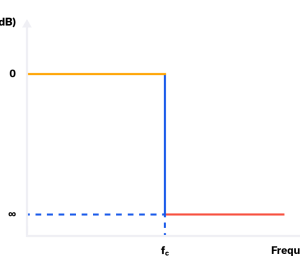 Figure 1: Ideal filter transfer function.