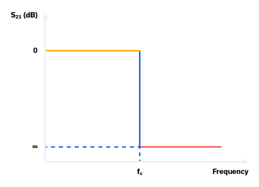 Figure 1: Ideal filter transfer function.