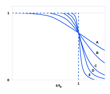 Figure 2: Butterworth filter frequency response as a function of the order of the filter.