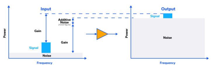 Figure 2: Signal and noise contributions of the input signal and LNA.