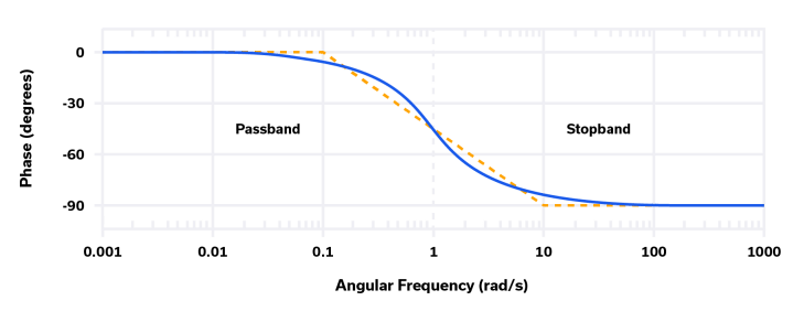 Figure 3: Normalized phase response of the Butterworth filter over frequency.