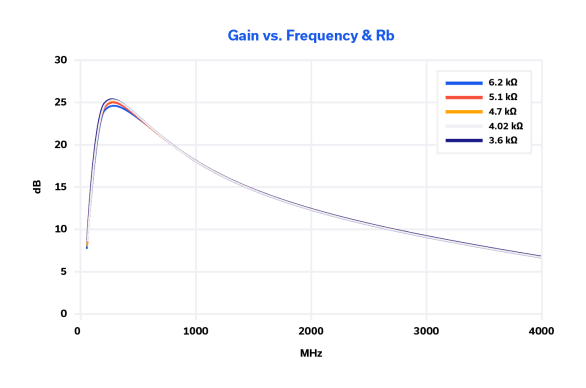 Figure 4: Mini-Circuits PMA2-33LN+ LNA gain versus frequency plot.