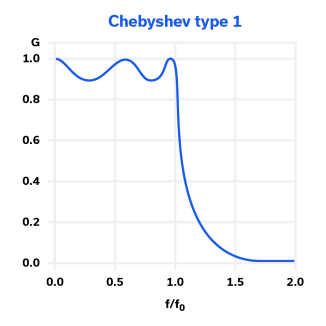 Figure 4: Frequency response for a Chebyshev type 1 filter.