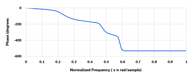 Figure 5: Normalized phase response of a Chebyshev type 1 filter.