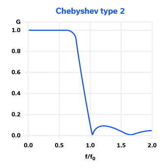 Figure 6: Frequency response of a Chebyshev type 2 filter.