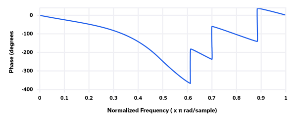 Figure 7: Normalized phase response of a Chebyshev Type 2 filter.