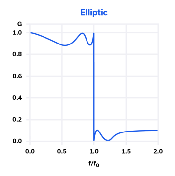 Figure 8: Frequency response for an elliptic filter.