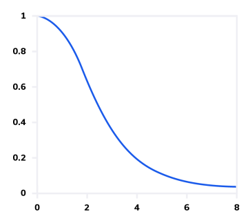 A Quick Guide to RF & Microwave Filter Topologies 9 Figure 9: Frequency response for a Bessel filter.
